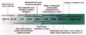 POTENZA IMPEGNATA DA ALCUNI COMUNI APPARECCHI ELETTRICI da Il fotovoltaico integrato negli edifici, ISES ITALIA , 1998