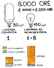 Comparazione tra il consumo delle lampade ad incandescenza e quelle compatte 'a risparmio'