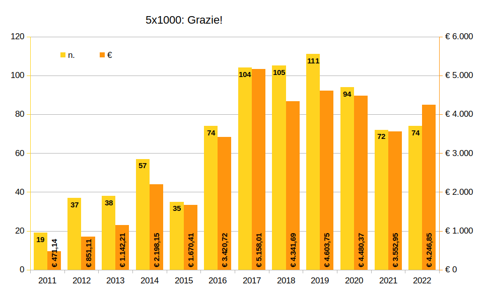 Aggiornamento 5×1000 al 2022 (grafico)